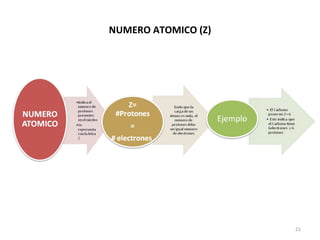 NUMERO ATOMICO (Z) 