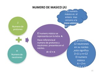 NUMERO DE MASICO (A) Ejemplo: El Sodio contiene  11 protones y 12 neutrones en su núcleo ,esto significa  Z=11 y n=12  El numero másico  A = Z+n A=11 + 12  A= 23 Ten presente:….El numero másico es  el entero  mas cercano a la  masa atómica  del elemento  