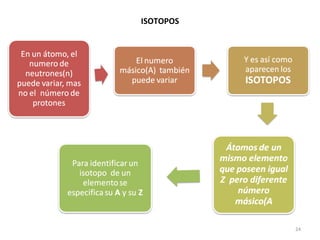 ISOTOPOS 