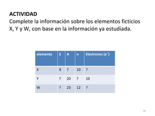 ACTIVIDAD Complete la información sobre los elementos ficticios X, Y y W, con base en la información ya estudiada.   elemento Z A n Electrones (e¯) X 9 ? 10 ? Y ? 20 ? 10 W ? 23 12 ? 