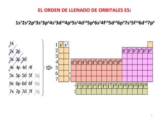 EL ORDEN DE LLENADO DE ORBITALES ES :   1s 2 2s 2 2p 6 3s 2 3p 6 4s 2 3d 10 4p 6 5s 2 4d 10 5p 6 6s 2 4f 14 5d 10 6p 6 7s 2 5f 14 6d 10 7p 6 