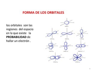 FORMA DE LOS ORBITALES los orbitales  son las regiones  del espacio en la que existe  la  PROBABILIDAD  de hallar un electrón . 