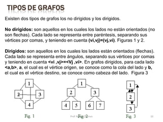 Prof. Nabor Chirinos 10
Existen dos tipos de grafos los no dirigidos y los dirigidos.
No dirigidos: son aquellos en los cuales los lados no están orientados (no
son flechas). Cada lado se representa entre paréntesis, separando sus
vértices por comas, y teniendo en cuenta (vi,vj)=(vj,vi). Figuras 1 y 2.
Dirigidos: son aquellos en los cuales los lados están orientados (flechas).
Cada lado se representa entre ángulos, separando sus vértices por comas
y teniendo en cuenta <vi ,vj>=<Vj ,vi>. En grafos dirigidos, para cada lado
<a,b>, a, el cual es el vértice origen, se conoce como la cola del lado y b,
el cual es el vértice destino, se conoce como cabeza del lado. Figura 3
 