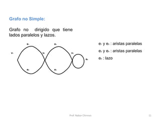 Prof. Nabor Chirinos 11
Grafo no Simple:
Grafo no dirigido que tiene
lados paralelos y lazos.
v1 v2 v3
e1
e2
e3
e4
e5
e1 y e2 : aristas paralelas
e3 y e4 : aristas paralelas
e5 : lazo
 