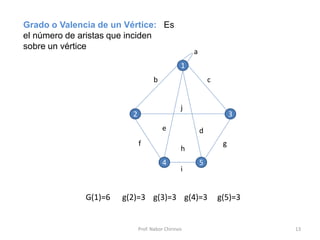 Prof. Nabor Chirinos 13
Grado o Valencia de un Vértice: Es
el número de aristas que inciden
sobre un vértice
1
2 3
4 5
a
b
e d
c
f g
h
i
j
G(1)=6 g(2)=3 g(3)=3 g(4)=3 g(5)=3
 
