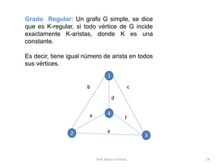 Prof. Nabor Chirinos 14
Grado Regular: Un grafo G simple, se dice
que es K-regular, si todo vértice de G incide
exactamente K-aristas, donde K es una
constante.
Es decir, tiene igual número de arista en todos
sus vértices.
4
1
2 3
b
a
c
d
e f
 