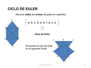 Prof. Nabor Chirinos 15
CICLO DE EULER
Recorrer todas las aristas del grafo sin repetirlas.
a
b c
d e
f
a, b, c, d, e, d, f, e, c, a
Ciclo de Euler
Encuentre el ciclo de Euler
en el siguiente Grafo:
a b c
d e
f
g h
i
j
 