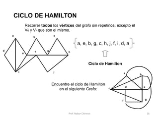 Prof. Nabor Chirinos 16
CICLO DE HAMILTON
Recorrer todos los vértices del grafo sin repetirlos, excepto el
V0 y Vn que son el mismo.
a, e, b, g, c, h, j, f, i, d, a
Ciclo de Hamilton
Encuentre el ciclo de Hamilton
en el siguiente Grafo:
a b c
d
e f g h
i j a b
c d e
f g
 