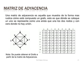Prof. Nabor Chirinos 17
Una matriz de adyacencia es aquella que muestra de la forma mas
rustica cómo está compuesto un grafo, esto es que dónde se coloque
un uno se representa como una arista que una los dos nodos y con
cero donde no hay unión.
Nota: Se puede obtener el Grafo a
partir de la matriz de Adyacencia.
 