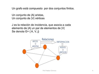 Prof. Nabor Chirinos 4
Un grafo está compuesto por dos conjuntos finitos.
Un conjunto de |A| aristas,
Un conjunto de |V| vértices
J es la relación de incidencia, que asocia a cada
elemento de |A| un par de elementos de |V|
Se denota G= { A, V, j}
 