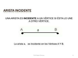 Prof. Nabor Chirinos 6
UNA ARISTA ES INCIDENTE A UN VÉRTICE SI ÉSTA LO UNE
A OTRO VÉRTICE.
La arista a, es Incidente en los Vértices A Y B.
 