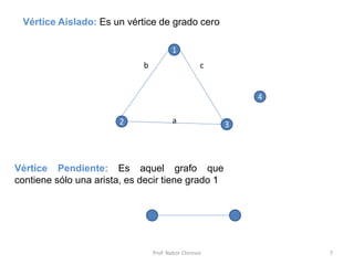 Prof. Nabor Chirinos 7
Vértice Aislado: Es un vértice de grado cero
4
1
2 3
b
a
c
Vértice Pendiente: Es aquel grafo que
contiene sólo una arista, es decir tiene grado 1
 
