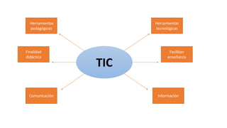 TIC
Herramientas
tecnológicas
Herramientas
pedagógicas
Finalidad
didáctica
Facilitan
enseñanza
Comunicación Información
 