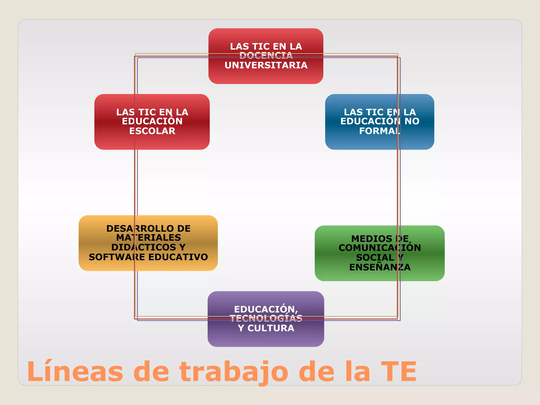LAS TIC EN LA
DOCENCIA
UNIVERSITARIA
LAS TIC EN LA
EDUCACIÓN NO
FORMAL
MEDIOS DE
COMUNICACIÓN
SOCIAL Y
ENSEÑANZA
EDUCACIÓN,
TECNOLOGÍAS
Y CULTURA
DESARROLLO DE
MATERIALES
DIDÁCTICOS Y
SOFTWARE EDUCATIVO
LAS TIC EN LA
EDUCACIÓN
ESCOLAR
Líneas de trabajo de la TE
 