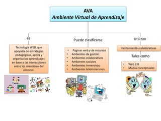 AVA
Ambiente Virtual de Aprendizaje
es
Tecnologia WEB, que
apoyada de estrategias
pedagógicas, apoya y
organiza los aprendizajes
en base a las interacciones
entre los miembros del
entorno.
Puede clasificarse
• Paginas web y de recursos
• Ambientes de gestión
• Ambientes colaborativos
• Ambientes sociales
• Ambientes inmersivos
• Ambientes teleinmersivos
Utilizan
Herramientas colaborativas
Tales como
• Web 2.0
• Mapas conceptuales
 