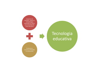 Conjunto de
métodos, saberes y
metodologías
enfocadas en llenar
una necesidad de
nivel educativa
Productos y
servicios enfocados
a la educación
Tecnologia
educativa
 