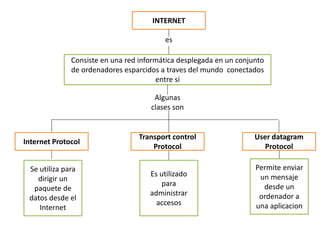 INTERNET
es
Consiste en una red informática desplegada en un conjunto
de ordenadores esparcidos a traves del mundo conectados
entre sí
Algunas
clases son
Internet Protocol
User datagram
Protocol
Transport control
Protocol
Se utiliza para
dirigir un
paquete de
datos desde el
Internet
Permite enviar
un mensaje
desde un
ordenador a
una aplicacion
Es utilizado
para
administrar
accesos
 
