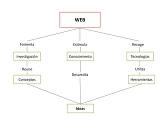 WEB
Fomenta RecogeEstimula
Investigación TecnologíasConocimiento
Reune Utiliza
Conceptos Herramientas
Desarrolla
Ideas
 