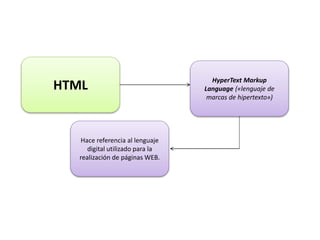 HTML
HyperText Markup
Language («lenguaje de
marcas de hipertexto»)
Hace referencia al lenguaje
digital utilizado para la
realización de páginas WEB.
 