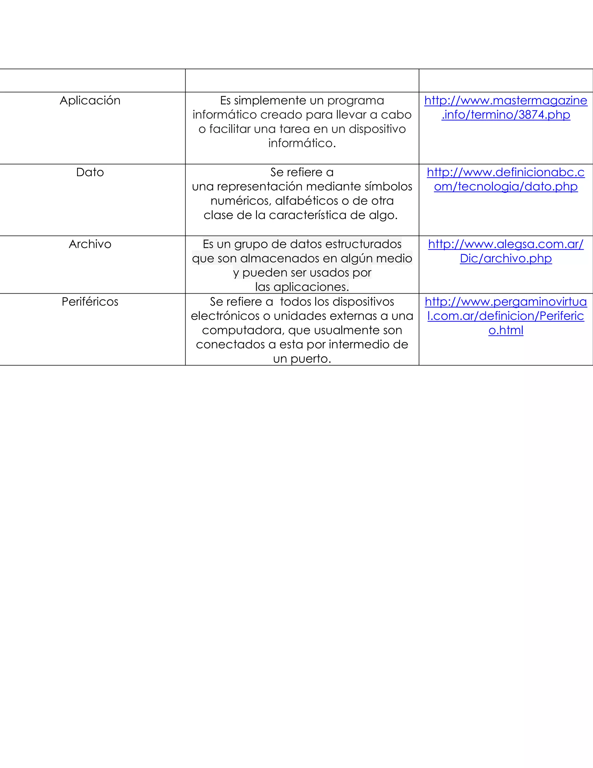 Aplicación Es simplemente un programa
informático creado para llevar a cabo
o facilitar una tarea en un dispositivo
informático.
http://www.mastermagazine
.info/termino/3874.php
Dato Se refiere a
una representación mediante símbolos
numéricos, alfabéticos o de otra
clase de la característica de algo.
http://www.definicionabc.c
om/tecnologia/dato.php
Archivo Es un grupo de datos estructurados
que son almacenados en algún medio
y pueden ser usados por
las aplicaciones.
http://www.alegsa.com.ar/
Dic/archivo.php
Periféricos Se refiere a todos los dispositivos
electrónicos o unidades externas a una
computadora, que usualmente son
conectados a esta por intermedio de
un puerto.
http://www.pergaminovirtua
l.com.ar/definicion/Periferic
o.html
 