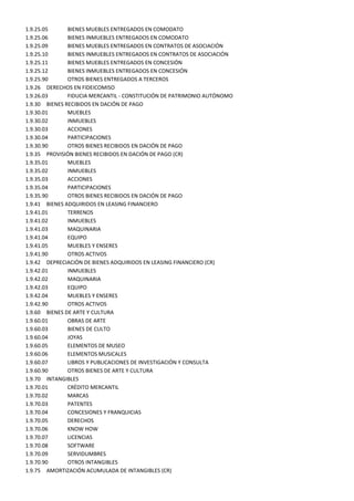 1.9.25.05      BIENES MUEBLES ENTREGADOS EN COMODATO
1.9.25.06      BIENES INMUEBLES ENTREGADOS EN COMODATO
1.9.25.09      BIENES MUEBLES ENTREGADOS EN CONTRATOS DE ASOCIACIÓN
1.9.25.10      BIENES INMUEBLES ENTREGADOS EN CONTRATOS DE ASOCIACIÓN
1.9.25.11      BIENES MUEBLES ENTREGADOS EN CONCESIÓN
1.9.25.12      BIENES INMUEBLES ENTREGADOS EN CONCESIÓN
1.9.25.90      OTROS BIENES ENTREGADOS A TERCEROS
1.9.26 DERECHOS EN FIDEICOMISO
1.9.26.03      FIDUCIA MERCANTIL - CONSTITUCIÓN DE PATRIMONIO AUTÓNOMO
1.9.30 BIENES RECIBIDOS EN DACIÓN DE PAGO
1.9.30.01      MUEBLES
1.9.30.02      INMUEBLES
1.9.30.03      ACCIONES
1.9.30.04      PARTICIPACIONES
1.9.30.90      OTROS BIENES RECIBIDOS EN DACIÓN DE PAGO
1.9.35 PROVISIÓN BIENES RECIBIDOS EN DACIÓN DE PAGO (CR)
1.9.35.01      MUEBLES
1.9.35.02      INMUEBLES
1.9.35.03      ACCIONES
1.9.35.04      PARTICIPACIONES
1.9.35.90      OTROS BIENES RECIBIDOS EN DACIÓN DE PAGO
1.9.41 BIENES ADQUIRIDOS EN LEASING FINANCIERO
1.9.41.01      TERRENOS
1.9.41.02      INMUEBLES
1.9.41.03      MAQUINARIA
1.9.41.04      EQUIPO
1.9.41.05      MUEBLES Y ENSERES
1.9.41.90      OTROS ACTIVOS
1.9.42 DEPRECIACIÓN DE BIENES ADQUIRIDOS EN LEASING FINANCIERO (CR)
1.9.42.01      INMUEBLES
1.9.42.02      MAQUINARIA
1.9.42.03      EQUIPO
1.9.42.04      MUEBLES Y ENSERES
1.9.42.90      OTROS ACTIVOS
1.9.60 BIENES DE ARTE Y CULTURA
1.9.60.01      OBRAS DE ARTE
1.9.60.03      BIENES DE CULTO
1.9.60.04      JOYAS
1.9.60.05      ELEMENTOS DE MUSEO
1.9.60.06      ELEMENTOS MUSICALES
1.9.60.07      LIBROS Y PUBLICACIONES DE INVESTIGACIÓN Y CONSULTA
1.9.60.90      OTROS BIENES DE ARTE Y CULTURA
1.9.70 INTANGIBLES
1.9.70.01      CRÉDITO MERCANTIL
1.9.70.02      MARCAS
1.9.70.03      PATENTES
1.9.70.04      CONCESIONES Y FRANQUICIAS
1.9.70.05      DERECHOS
1.9.70.06      KNOW HOW
1.9.70.07      LICENCIAS
1.9.70.08      SOFTWARE
1.9.70.09      SERVIDUMBRES
1.9.70.90      OTROS INTANGIBLES
1.9.75 AMORTIZACIÓN ACUMULADA DE INTANGIBLES (CR)
 