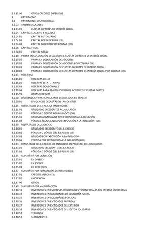 2.9.15.90      OTROS CRÉDITOS DIFERIDOS
3        PATRIMONIO
3.2      PATRIMONIO INSTITUCIONAL
3.2.03 APORTES SOCIALES
3.2.03.01      CUOTAS O PARTES DE INTERÉS SOCIAL
3.2.04 CAPITAL SUSCRITO Y PAGADO
3.2.04.01      CAPITAL AUTORIZADO
3.2.04.02      CAPITAL POR SUSCRIBIR (DB)
3.2.04.03      CAPITAL SUSCRITO POR COBRAR (DB)
3.2.08 CAPITAL FISCAL
3.2.08.01      CAPITAL FISCAL
3.2.10 PRIMA EN COLOCACIÓN DE ACCIONES, CUOTAS O PARTES DE INTERÉS SOCIAL
3.2.10.01      PRIMA EN COLOCACIÓN DE ACCIONES
3.2.10.02      PRIMA EN COLOCACIÓN DE ACCIONES POR COBRAR (DB)
3.2.10.03      PRIMA EN COLOCACIÓN DE CUOTAS O PARTES DE INTERÉS SOCIAL
3.2.10.04      PRIMA EN COLOCACIÓN DE CUOTAS O PARTES DE INTERÉS SOCIAL POR COBRAR (DB)
3.2.15 RESERVAS
3.2.15.01      RESERVAS DE LEY
3.2.15.02      RESERVAS ESTATUTARIAS
3.2.15.03      RESERVAS OCASIONALES
3.2.15.04      RESERVAS PARA READQUISICIÓN DE ACCIONES Y CUOTAS PARTES
3.2.15.90      OTRAS RESERVAS
3.2.20 DIVIDENDOS Y PARTICIPACIONES DECRETADOS EN ESPECIE
3.2.20.01      DIVIDENDOS DECRETADOS EN ACCIONES
3.2.25 RESULTADOS DE EJERCICIOS ANTERIORES
3.2.25.01      UTILIDAD O EXCEDENTES ACUMULADOS
3.2.25.02      PÉRDIDA O DÉFICIT ACUMULADOS (DB)
3.2.25.03      UTILIDAD ACUMULADA POR EXPOSICIÓN A LA INFLACIÓN
3.2.25.04      PÉRDIDA ACUMULADA POR EXPOSICIÓN A LA INFLACIÓN (DB)
3.2.30 RESULTADOS DEL EJERCICIO
3.2.30.01      UTILIDAD O EXCEDENTE DEL EJERCICIO
3.2.30.02      PÉRDIDA O DÉFICIT DEL EJERCICIO (DB)
3.2.30.03      UTILIDAD POR EXPOSICIÓN A LA INFLACIÓN
3.2.30.04      PÉRDIDA POR EXPOSICIÓN A LA INFLACIÓN (DB)
3.2.33 RESULTADO DEL EJERCICIO DE ENTIDADES EN PROCESO DE LIQUIDACIÓN
3.2.33.01      UTILIDAD O EXCEDENTE DEL EJERCICIO
3.2.33.02      PÉRDIDA O DÉFICIT DEL EJERCICIO (DB)
3.2.35 SUPERÁVIT POR DONACIÓN
3.2.35.01      EN DINERO
3.2.35.02      EN ESPECIE
3.2.35.03      EN DERECHOS
3.2.37 SUPERÁVIT POR FORMACIÓN DE INTANGIBLES
3.2.37.01      CRÉDITO MERCANTIL
3.2.37.02      KNOW HOW
3.2.37.90      OTROS
3.2.40 SUPERÁVIT POR VALORIZACIÓN
3.2.40.33      INVERSIONES EN EMPRESAS INDUSTRIALES Y COMERCIALES DEL ESTADO SOCIETARIAS
3.2.40.34      INVERSIONES EN SOCIEDADES DE ECONOMÍA MIXTA
3.2.40.35      INVERSIONES EN SOCIEDADES PÚBLICAS
3.2.40.36      INVERSIONES EN ENTIDADES PRIVADAS
3.2.40.37      INVERSIONES EN ENTIDADES DEL EXTERIOR
3.2.40.38      INVERSIONES EN ENTIDADES DEL SECTOR SOLIDARIO
3.2.40.52      TERRENOS
3.2.40.53      SEMOVIENTES
 