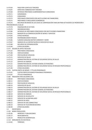 1.4.70.64       PAGO POR CUENTA DE TERCEROS
1.4.70.65       DERECHOS COBRADOS POR TERCEROS
1.4.70.68       INTERESES PRÉSTAMOS GUBERNAMENTALES CONCEDIDOS
1.4.70.71       HONORARIOS
1.4.70.72       COMISIONES
1.4.70.73       PRÉSTAMOS CONCEDIDOS POR INSTITUCIONES NO FINANCIERAS
1.4.70.75       PRÉSTAMOS A VINCULADOS ECONÓMICOS
1.4.70.76       RECURSOS RECIBIDOS DE LAS CAJAS DE COMPENSACIÓN FAMILIAR PARA ACTIVIDADES DE PROMOCIÓN Y
PREVENCIÓN DE LA SALUD
1.4.70.78       ENAJENACIÓN DE ACTIVOS
1.4.70.79       INDEMNIZACIONES
1.4.70.80       INTERESES DE PRÉSTAMOS CONCEDIDOS POR INSTITUCIONES FINANCIERAS
1.4.70.81       MARGEN EN LA COMERCIALIZACIÓN DE BIENES Y SERVICIOS
1.4.70.83       OTROS INTERESES
1.4.70.84       RESPONSABILIDADES FISCALES
1.4.70.86       SUBSIDIO GASOLINA MOTOR CORRIENTE Y ACPM
1.4.70.87       MARGEN EN LA CONTRATACIÓN DE SERVICIOS DE SALUD
1.4.70.88       RECURSOS DE COFINANCIACIÓN
1.4.70.90       OTROS DEUDORES
1.4.75 DEUDAS DE DIFÍCIL RECAUDO
1.4.75.02       PRÉSTAMOS CONCEDIDOS
1.4.75.08       VENTA DE BIENES
1.4.75.09       PRESTACIÓN DE SERVICIOS
1.4.75.11       SERVICIOS DE SALUD
1.4.75.13       ADMINISTRACIÓN DEL SISTEMA DE SEGURIDAD SOCIAL EN SALUD
1.4.75.15       SERVICIO DE ENERGÍA
1.4.75.21       ADMINISTRACIÓN DEL SISTEMA GENERAL DE PENSIONES
1.4.75.22       ADMINISTRACIÓN DEL SISTEMA DE SEGURIDAD SOCIAL EN RIESGOS PROFESIONALES
1.4.75.90       OTROS DEUDORES
1.4.76 CUOTAS PARTES DE BONOS Y TÍTULOS PENSIONALES
1.4.76.01       CUOTAS PARTES DE BONOS PENSIONALES REDIMIDOS
1.4.76.02       TÍTULOS PENSIONALES
1.4.80 PROVISIÓN PARA DEUDORES (CR)
1.4.80.03       PRÉSTAMOS CONCEDIDOS
1.4.80.11       VENTA DE BIENES
1.4.80.12       PRESTACIÓN DE SERVICIOS
1.4.80.14       SERVICIOS DE SALUD
1.4.80.15       ADMINISTRACIÓN DEL SISTEMA DE SEGURIDAD SOCIAL EN SALUD
1.4.80.16       ADMINISTRACIÓN DEL SISTEMA GENERAL DE PENSIONES
1.4.80.17       ADMINISTRACIÓN DEL SISTEMA DE SEGURIDAD SOCIAL EN RIESGOS PROFESIONALES
1.4.80.19       SERVICIO DE ENERGÍA
1.4.80.20       SERVICIO DE ACUEDUCTO
1.4.80.21       SERVICIO DE ALCANTARILLADO
1.4.80.22       SERVICIO DE ASEO
1.4.80.23       SERVICIO DE GAS COMBUSTIBLE
1.4.80.24       SERVICIO DE TELECOMUNICACIONES
1.4.80.90       OTROS DEUDORES
1.5      INVENTARIOS
1.5.05 BIENES PRODUCIDOS
1.5.05.06       IMPRESOS Y PUBLICACIONES
1.5.05.17       MEDICAMENTOS
1.5.05.19       PRODUCTOS ALIMENTICIOS
1.5.10 MERCANCÍAS EN EXISTENCIA
1.5.10.02       TERRENOS
 