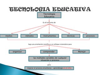 Tecnología
Educativa
Es el conjunto de
medios métodos instrumentos técnicas procesos
bajo una orientación científica y un ...