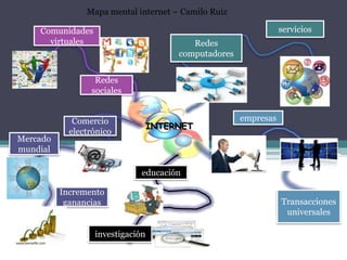 INTERNET
Comunidades
virtuales
Redes
sociales
Comercio
electrónico
Mercado
mundial
Incremento
ganancias
educación
investigación
empresas
Transacciones
universales
Redes
computadores
servicios
Mapa mental internet – Camilo Ruiz
 