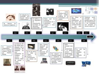 La historia del
fax inicia poco
después de la
invención del
telégrafo en
una
exposición en
Londres se
mostro un
sistema capaz
de enviar y
recibir
imágenes
El 24 de marzo
de 1896 se
realizo la
primera
comunicación
de señales sin
hilos
Jhon Vincent
Atanasoff su
trabajo fue
fundamental
para el
desarrollo del
computador
moderno
Sus orígenes se
remontan cuando
se estableció la
primera conexión
de computadoras
conocida como
ARPANET
Radio
mensajes nace
en
1972brindadn
o el primer
servicio de
radiolocalizaci
ón por medio
de beepers
La web fue
creada
alrededor de
1989 y
publicada en
1992
La primera
computadora
fue la maquina
analítica creada
por Charles
Babage
1823 1851 1969 1972 19891896 1933
El telégrafo fue
inventado por
Samuel Morse
estadounidense El teléfono es
un dispositivo
de
comunicación,
inventado por
Alexandre
Graham Bell
Hasta 1937 las
primeras
trasmisiones de tv
electrónica en
Francia y reino
unido
La unión
soviética lanzo el
primer satélite
artificial de la
humanidad, 4 de
octubre
Las fibras se
utilizan
ampliamente ya
que sirven para
enviar una gran
cantidad de datos
a una gran
distancia
Telefonía móvil,
formada por
grandes partes, red
de comunicaciones
y los terminales
que permiten el
acceso a dicha red
Se idearon los
timbres en Inglaterra
1836 1876 1923 1957 1970 1983 2010
2013
 