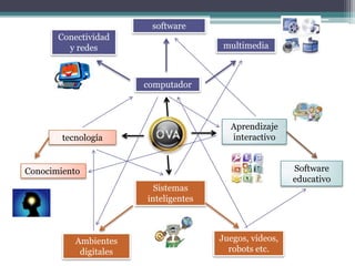 computador
Aprendizaje
interactivotecnología
Sistemas
inteligentes
Conectividad
y redes
software
multimedia
Ambientes
digitales
Juegos, videos,
robots etc.
Conocimiento Software
educativo
 