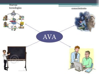 AVA
Nuevas
tecnologías conocimiento
 