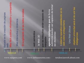 WEB 2.0 WEB 3.0 WEB 4.0
Basadaenlacreacióndepaginas
web
Masfácilpublicarinformaciónycompartirla
Masinteractivaydinámica
websemántica
quelasmáquinasseráncapacesde
interpretar 
agentesinteligentesquedeforma
autónomapuedansercapacesdetomar
lasdecisiones
Elsurgimientodelasredessociales
laWeb3D
lsistemaoperativoestablecidoenla
webcobreprotagonismo
UnaWebUbicua
objetivoprimordialseráeldeunirlas
inteligencias
www.nasperu.com www.deltaasesores.com › tendenciasweb.about.com 
 