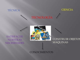 TECNOLOGÍA
CONOCIMIENTOS
CONSTRUIR OBJETOS
MAQUINAS
SATISFACER
NUESTRAS
NECESIDADES
TÉCNICA CIENCIA
 
