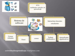 ambvirtualesaprendizaje.wordpress.com
 