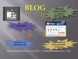 PROGRAMA DE
PUBLICACIONE
S ONLINE
ESCRIBIR
COMENtARIOS
y DARLES
RESPUEStA,
ESCRIBIR
COMENtARIOS
y DARLES
RESPUEStA,
SItIO wEB
SItIO wEB
FACILItA LA
COMUNICACIóN
marketingdigitaldesdecero.com/2013/.../el-blog-definicion-tipos-y-venta
 