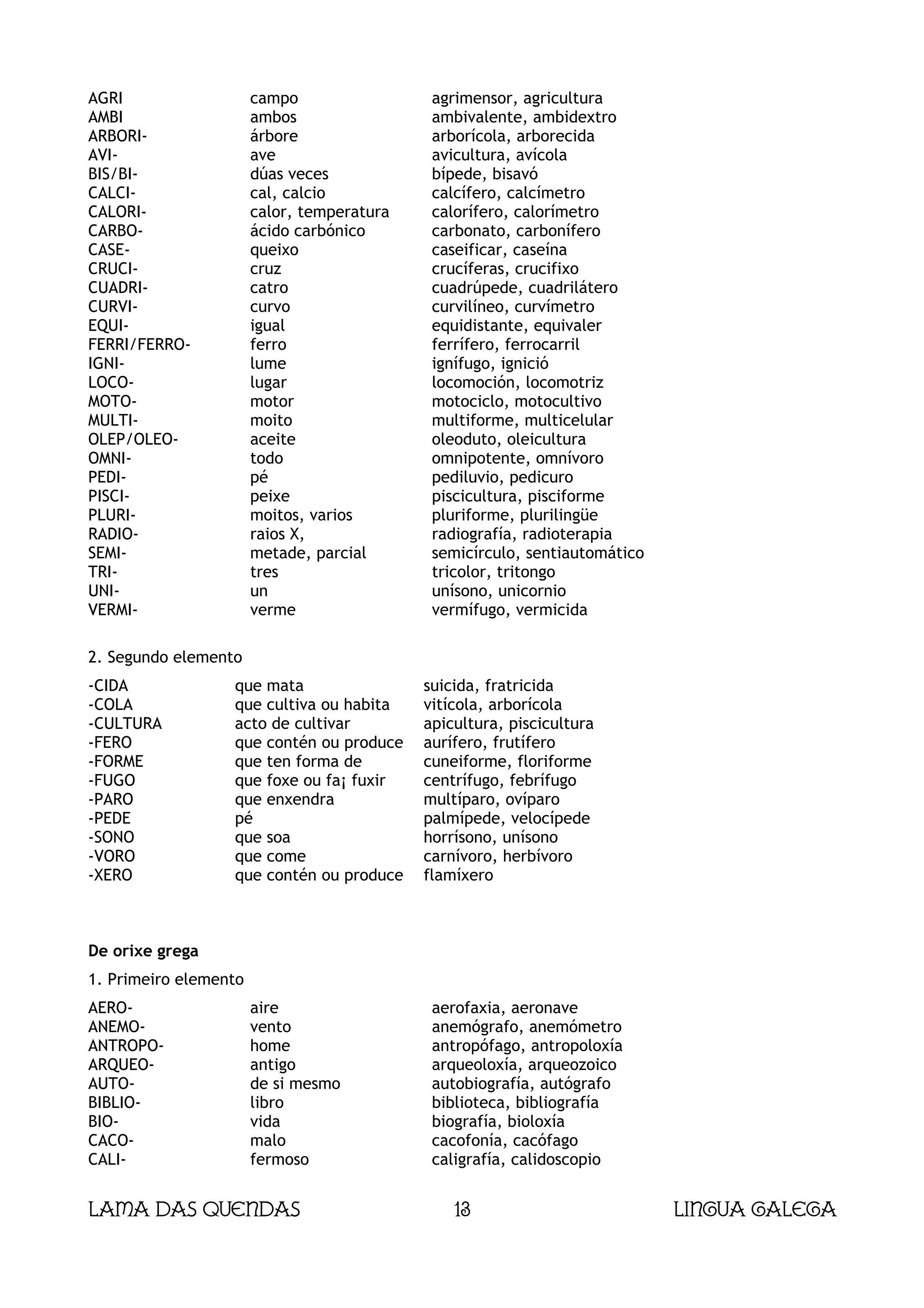 AGRI                   campo                 agrimensor, agricultura
AMBI                   ambos                 ambivalente, ambidextro
ARBORI-                árbore                arborícola, arborecida
AVI-                   ave                   avicultura, avícola
BIS/BI-                dúas veces            bípede, bisavó
CALCI-                 cal, calcio           calcífero, calcímetro
CALORI-                calor, temperatura    calorífero, calorímetro
CARBO-                 ácido carbónico       carbonato, carbonífero
CASE-                  queixo                caseificar, caseína
CRUCI-                 cruz                  crucíferas, crucifixo
CUADRI-                catro                 cuadrúpede, cuadrilátero
CURVI-                 curvo                 curvilíneo, curvímetro
EQUI-                  igual                 equidistante, equivaler
FERRI/FERRO-           ferro                 ferrífero, ferrocarril
IGNI-                  lume                  ignífugo, ignició
LOCO-                  lugar                 locomoción, locomotriz
MOTO-                  motor                 motociclo, motocultivo
MULTI-                 moito                 multiforme, multicelular
OLEP/OLEO-             aceite                oleoduto, oleicultura
OMNI-                  todo                  omnipotente, omnívoro
PEDI-                  pé                    pediluvio, pedicuro
PISCI-                 peixe                 piscicultura, pisciforme
PLURI-                 moitos, varios        pluriforme, plurilingüe
RADIO-                 raios X,              radiografía, radioterapia
SEMI-                  metade, parcial       semicírculo, sentiautomático
TRI-                   tres                  tricolor, tritongo
UNI-                   un                    unísono, unicornio
VERMI-                 verme                 vermífugo, vermicida

2. Segundo elemento
-CIDA             que mata                  suicida, fratricida
-COLA             que cultiva ou habita     vitícola, arborícola
-CULTURA          acto de cultivar          apicultura, piscicultura
-FERO             que contén ou produce     aurífero, frutífero
-FORME            que ten forma de          cuneiforme, floriforme
-FUGO             que foxe ou fa¡ fuxir     centrífugo, febrífugo
-PARO             que enxendra              multíparo, ovíparo
-PEDE             pé                        palmípede, velocípede
-SONO             que soa                   horrísono, unísono
-VORO             que come                  carnívoro, herbívoro
-XERO             que contén ou produce     flamíxero



De orixe grega
1. Primeiro elemento
AERO-                  aire                  aerofaxia, aeronave
ANEMO-                 vento                 anemógrafo, anemómetro
ANTROPO-               home                  antropófago, antropoloxía
ARQUEO-                antigo                arqueoloxía, arqueozoico
AUTO-                  de si mesmo           autobiografía, autógrafo
BIBLIO-                libro                 biblioteca, bibliografía
BIO-                   vida                  biografía, bioloxía
CACO-                  malo                  cacofonía, cacófago
CALI-                  fermoso               caligrafía, calidoscopio


Lama das Quendas                                13                          Lingua galega
 