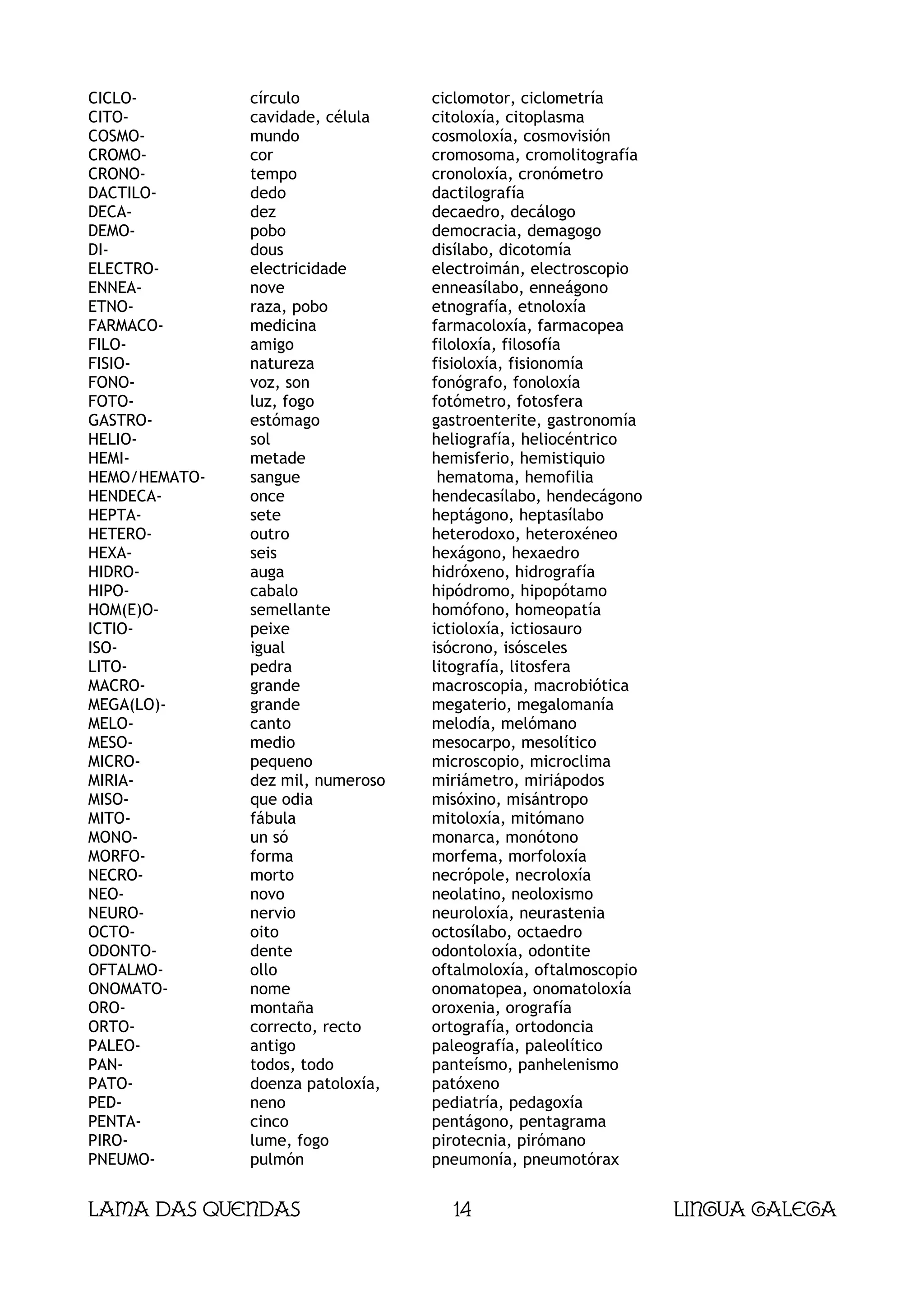 CICLO-         círculo             ciclomotor, ciclometría
CITO-          cavidade, célula    citoloxía, citoplasma
COSMO-         mundo               cosmoloxía, cosmovisión
CROMO-         cor                 cromosoma, cromolitografía
CRONO-         tempo               cronoloxía, cronómetro
DACTILO-       dedo                dactilografía
DECA-          dez                 decaedro, decálogo
DEMO-          pobo                democracia, demagogo
DI-            dous                disílabo, dicotomía
ELECTRO-       electricidade       electroimán, electroscopio
ENNEA-         nove                enneasílabo, enneágono
ETNO-          raza, pobo          etnografía, etnoloxía
FARMACO-       medicina            farmacoloxía, farmacopea
FILO-          amigo               filoloxía, filosofía
FISIO-         natureza            fisioloxía, fisionomía
FONO-          voz, son            fonógrafo, fonoloxía
FOTO-          luz, fogo           fotómetro, fotosfera
GASTRO-        estómago            gastroenterite, gastronomía
HELIO-         sol                 heliografía, heliocéntrico
HEMI-          metade              hemisferio, hemistiquio
HEMO/HEMATO-   sangue               hematoma, hemofilia
HENDECA-       once                hendecasílabo, hendecágono
HEPTA-         sete                heptágono, heptasílabo
HETERO-        outro               heterodoxo, heteroxéneo
HEXA-          seis                hexágono, hexaedro
HIDRO-         auga                hidróxeno, hidrografía
HIPO-          cabalo              hipódromo, hipopótamo
HOM(E)O-       semellante          homófono, homeopatía
ICTIO-         peixe               ictioloxía, ictiosauro
ISO-           igual               isócrono, isósceles
LITO-          pedra               litografía, litosfera
MACRO-         grande              macroscopia, macrobiótica
MEGA(LO)-      grande              megaterio, megalomanía
MELO-          canto               melodía, melómano
MESO-          medio               mesocarpo, mesolítico
MICRO-         pequeno             microscopio, microclima
MIRIA-         dez mil, numeroso   miriámetro, miriápodos
MISO-          que odia            misóxino, misántropo
MITO-          fábula              mitoloxía, mitómano
MONO-          un só               monarca, monótono
MORFO-         forma               morfema, morfoloxía
NECRO-         morto               necrópole, necroloxía
NEO-           novo                neolatino, neoloxismo
NEURO-         nervio              neuroloxía, neurastenia
OCTO-          oito                octosílabo, octaedro
ODONTO-        dente               odontoloxía, odontite
OFTALMO-       ollo                oftalmoloxía, oftalmoscopio
ONOMATO-       nome                onomatopea, onomatoloxía
ORO-           montaña             oroxenia, orografía
ORTO-          correcto, recto     ortografía, ortodoncia
PALEO-         antigo              paleografía, paleolítico
PAN-           todos, todo         panteísmo, panhelenismo
PATO-          doenza patoloxía,   patóxeno
PED-           neno                pediatría, pedagoxía
PENTA-         cinco               pentágono, pentagrama
PIRO-          lume, fogo          pirotecnia, pirómano
PNEUMO-        pulmón              pneumonía, pneumotórax


Lama das Quendas                     14                          Lingua galega
 
