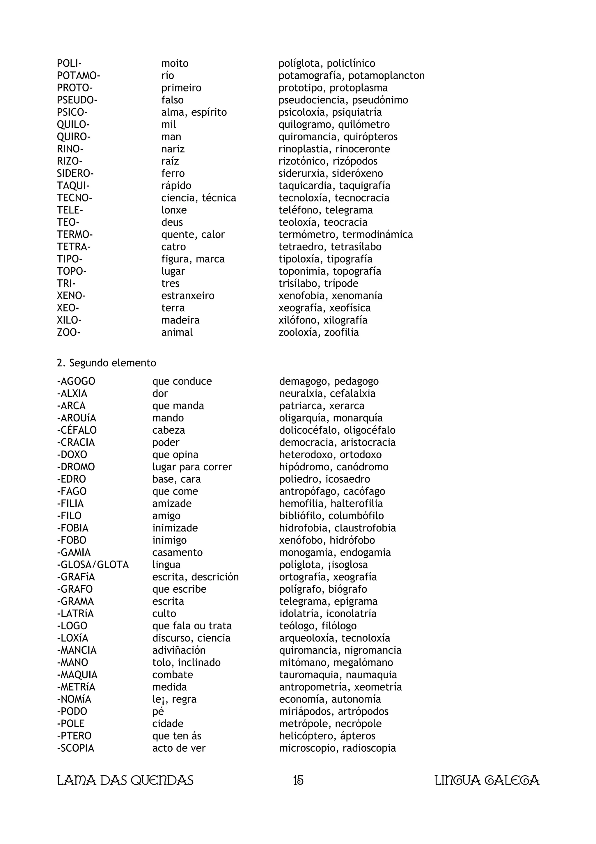 POLI-                 moito              políglota, policlínico
POTAMO-               río                potamografía, potamoplancton
PROTO-                primeiro           prototipo, protoplasma
PSEUDO-               falso              pseudociencia, pseudónimo
PSICO-                alma, espírito     psicoloxía, psiquiatría
QUILO-                mil                quilogramo, quilómetro
QUIRO-                man                quiromancia, quirópteros
RINO-                 nariz              rinoplastia, rinoceronte
RIZO-                 raíz               rizotónico, rizópodos
SIDERO-               ferro              siderurxia, sideróxeno
TAQUI-                rápido             taquicardia, taquigrafía
TECNO-                ciencia, técnica   tecnoloxía, tecnocracia
TELE-                 lonxe              teléfono, telegrama
TEO-                  deus               teoloxía, teocracia
TERMO-                quente, calor      termómetro, termodinámica
TETRA-                catro              tetraedro, tetrasílabo
TIPO-                 figura, marca      tipoloxía, tipografía
TOPO-                 lugar              toponimia, topografía
TRI-                  tres               trisílabo, trípode
XENO-                 estranxeiro        xenofobia, xenomanía
XEO-                  terra              xeografía, xeofísica
XILO-                 madeira            xilófono, xilografía
ZOO-                  animal             zooloxía, zoofilia

2. Segundo elemento
-AGOGO            que conduce            demagogo, pedagogo
-ALXIA            dor                    neuralxia, cefalalxia
-ARCA             que manda              patriarca, xerarca
-AROUíA           mando                  oligarquía, monarquía
-CÉFALO           cabeza                 dolicocéfalo, oligocéfalo
-CRACIA           poder                  democracia, aristocracia
-DOXO             que opina              heterodoxo, ortodoxo
-DROMO            lugar para correr      hipódromo, canódromo
-EDRO             base, cara             poliedro, icosaedro
-FAGO             que come               antropófago, cacófago
-FILIA            amizade                hemofilia, halterofilia
-FILO             amigo                  bibliófilo, columbófilo
-FOBIA            inimizade              hidrofobia, claustrofobia
-FOBO             inimigo                xenófobo, hidrófobo
-GAMIA            casamento              monogamia, endogamia
-GLOSA/GLOTA      lingua                 políglota, ¡isoglosa
-GRAFíA           escrita, descrición    ortografía, xeografía
-GRAFO            que escribe            polígrafo, biógrafo
-GRAMA            escrita                telegrama, epigrama
-LATRíA           culto                  idolatría, iconolatría
-LOGO             que fala ou trata      teólogo, filólogo
-LOXíA            discurso, ciencia      arqueoloxía, tecnoloxía
-MANCIA           adiviñación            quiromancia, nigromancia
-MANO             tolo, inclinado        mitómano, megalómano
-MAQUIA           combate                tauromaquia, naumaquia
-METRíA           medida                 antropometría, xeometría
-NOMíA            le¡, regra             economía, autonomía
-PODO             pé                     miriápodos, artrópodos
-POLE             cidade                 metrópole, necrópole
-PTERO            que ten ás             helicóptero, ápteros
-SCOPIA           acto de ver            microscopio, radioscopia


Lama das Quendas                           15                           Lingua galega
 