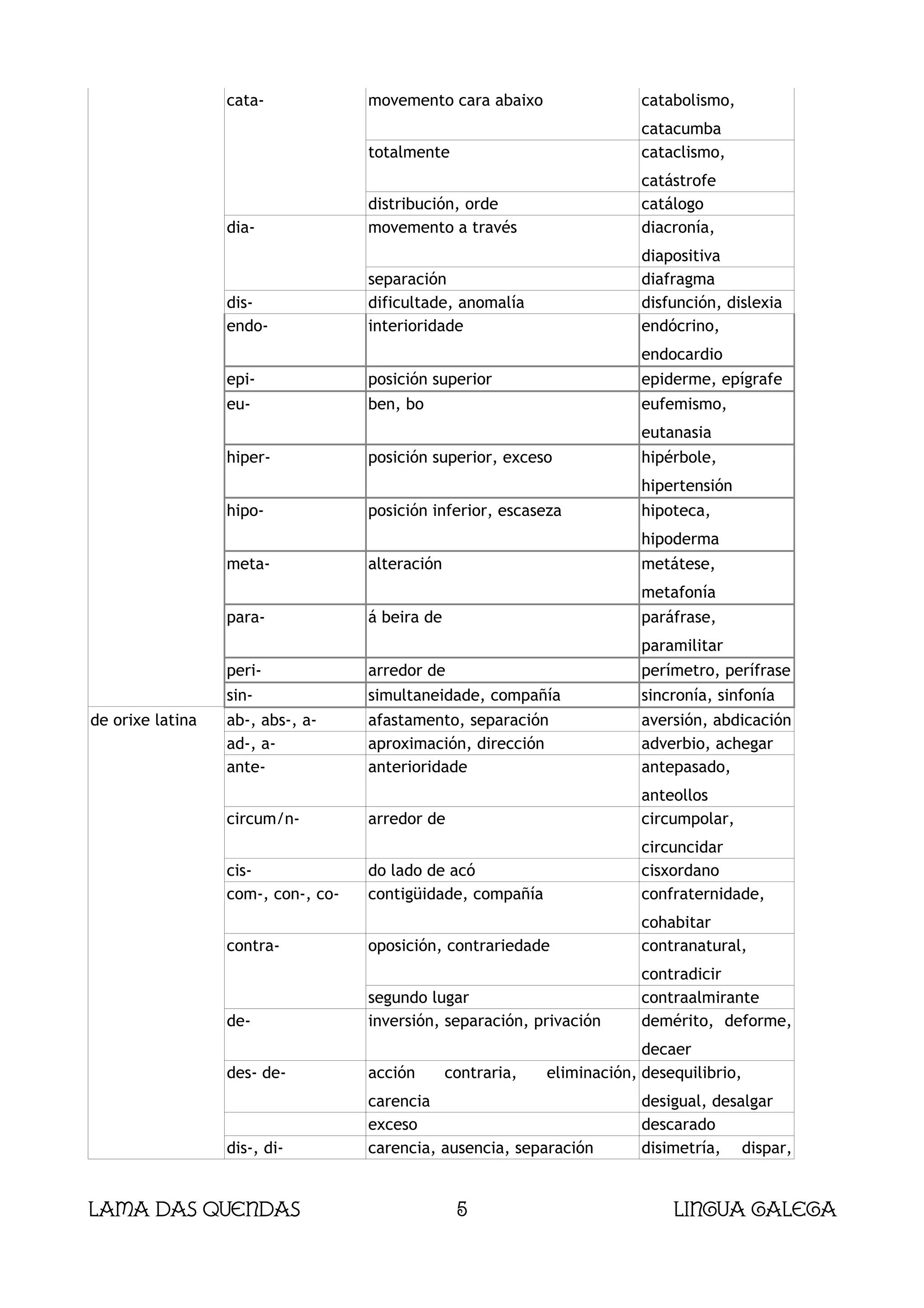 cata-             movemento cara abaixo                  catabolismo,
                                                                           catacumba
                                    totalmente                             cataclismo,
                                                                           catástrofe
                                    distribución, orde                     catálogo
                  dia-              movemento a través                     diacronía,
                                                                           diapositiva
                                    separación                             diafragma
                  dis-              dificultade, anomalía                  disfunción, dislexia
                  endo-             interioridade                          endócrino,
                                                                           endocardio
                  epi-              posición superior                      epiderme, epígrafe
                  eu-               ben, bo                                eufemismo,
                                                                           eutanasia
                  hiper-            posición superior, exceso              hipérbole,
                                                                           hipertensión
                  hipo-             posición inferior, escaseza            hipoteca,
                                                                           hipoderma
                  meta-             alteración                             metátese,
                                                                           metafonía
                  para-             á beira de                             paráfrase,
                                                                           paramilitar
                  peri-             arredor de                             perímetro, perífrase
                  sin-              simultaneidade, compañía               sincronía, sinfonía
de orixe latina   ab-, abs-, a-     afastamento, separación                aversión, abdicación
                  ad-, a-           aproximación, dirección                adverbio, achegar
                  ante-             anterioridade                          antepasado,
                                                                           anteollos
                  circum/n-         arredor de                             circumpolar,
                                                                           circuncidar
                  cis-              do lado de acó                         cisxordano
                  com-, con-, co-   contigüidade, compañía                 confraternidade,
                                                                           cohabitar
                  contra-           oposición, contrariedade               contranatural,
                                                                           contradicir
                                    segundo lugar                          contraalmirante
                  de-               inversión, separación, privación       demérito, deforme,
                                                                           decaer
                  des- de-          acción       contraria,   eliminación, desequilibrio,
                                    carencia                               desigual, desalgar
                                    exceso                                 descarado
                  dis-, di-         carencia, ausencia, separación         disimetría, dispar,


Lama das Quendas                                  5                            Lingua galega
 