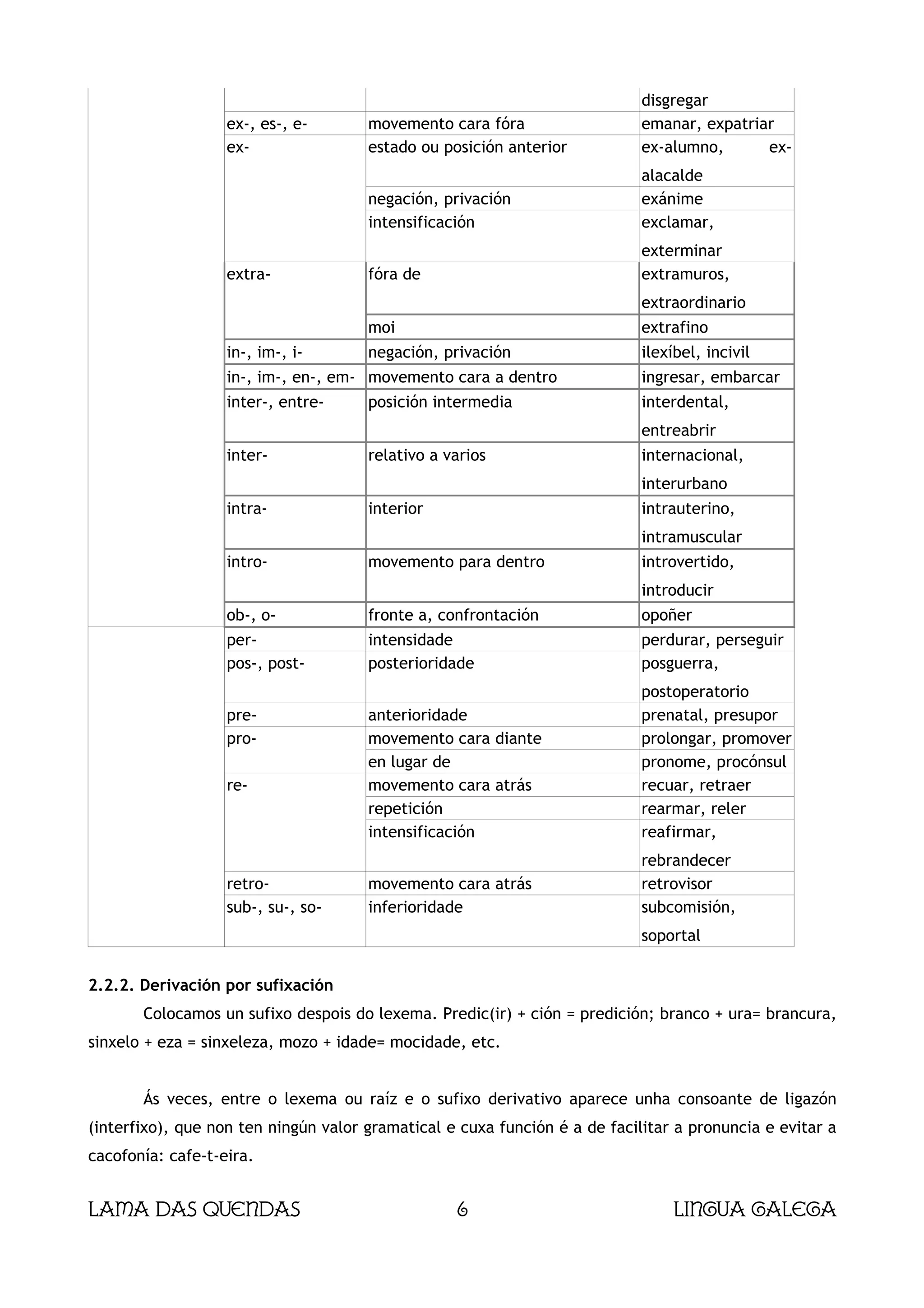 disgregar
                   ex-, es-, e-       movemento cara fóra                   emanar, expatriar
                   ex-                estado ou posición anterior           ex-alumno,      ex-
                                                                            alacalde
                                      negación, privación                   exánime
                                      intensificación                       exclamar,
                                                                            exterminar
                   extra-             fóra de                               extramuros,
                                                                            extraordinario
                                      moi                                   extrafino
                   in-, im-, i-       negación, privación                   ilexíbel, incivil
                   in-, im-, en-, em- movemento cara a dentro               ingresar, embarcar
                   inter-, entre-     posición intermedia                   interdental,
                                                                            entreabrir
                   inter-             relativo a varios                     internacional,
                                                                            interurbano
                   intra-             interior                              intrauterino,
                                                                            intramuscular
                   intro-             movemento para dentro                 introvertido,
                                                                            introducir
                   ob-, o-            fronte a, confrontación               opoñer
                   per-               intensidade                           perdurar, perseguir
                   pos-, post-        posterioridade                        posguerra,
                                                                            postoperatorio
                   pre-               anterioridade                         prenatal, presupor
                   pro-               movemento cara diante                 prolongar, promover
                                      en lugar de                           pronome, procónsul
                   re-                movemento cara atrás                  recuar, retraer
                                      repetición                            rearmar, reler
                                      intensificación                       reafirmar,
                                                                            rebrandecer
                   retro-             movemento cara atrás                  retrovisor
                   sub-, su-, so-     inferioridade                         subcomisión,
                                                                            soportal


2.2.2. Derivación por sufixación
       Colocamos un sufixo despois do lexema. Predic(ir) + ción = predición; branco + ura= brancura,
sinxelo + eza = sinxeleza, mozo + idade= mocidade, etc.


       Ás veces, entre o lexema ou raíz e o sufixo derivativo aparece unha consoante de ligazón
(interfixo), que non ten ningún valor gramatical e cuxa función é a de facilitar a pronuncia e evitar a
cacofonía: cafe-t-eira.


Lama das Quendas                                  6                              Lingua galega
 