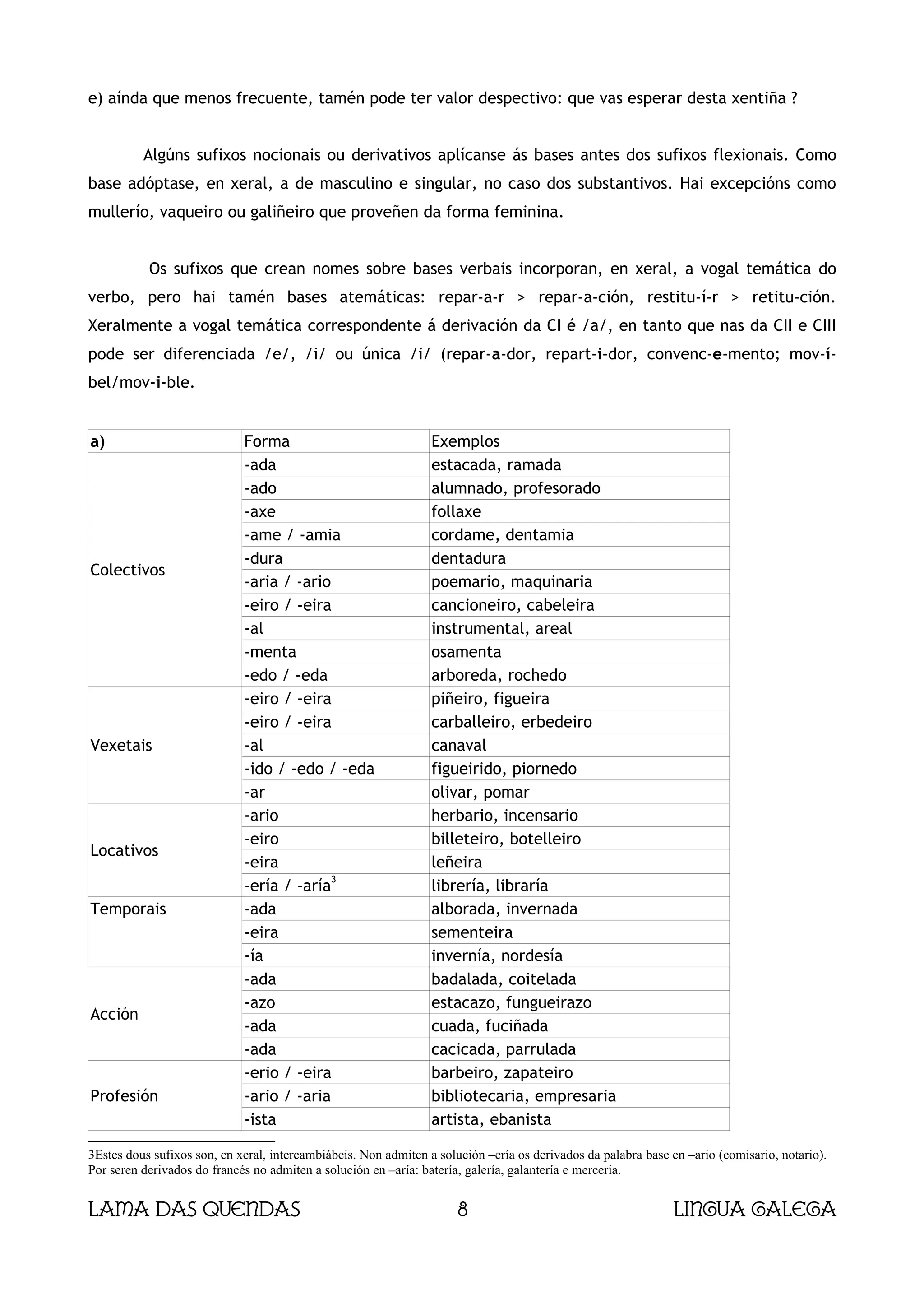 e) aínda que menos frecuente, tamén pode ter valor despectivo: que vas esperar desta xentiña ?


          Algúns sufixos nocionais ou derivativos aplícanse ás bases antes dos sufixos flexionais. Como
base adóptase, en xeral, a de masculino e singular, no caso dos substantivos. Hai excepcións como
mullerío, vaqueiro ou galiñeiro que proveñen da forma feminina.


           Os sufixos que crean nomes sobre bases verbais incorporan, en xeral, a vogal temática do
verbo, pero hai tamén bases atemáticas: repar-a-r > repar-a-ción, restitu-í-r > retitu-ción.
Xeralmente a vogal temática correspondente á derivación da CI é /a/, en tanto que nas da CII e CIII
pode ser diferenciada /e/, /i/ ou única /i/ (repar-a-dor, repart-i-dor, convenc-e-mento; mov-í-
bel/mov-i-ble.


a)                           Forma                               Exemplos
                             -ada                                estacada, ramada
                             -ado                                alumnado, profesorado
                             -axe                                follaxe
                             -ame / -amia                        cordame, dentamia
                             -dura                               dentadura
Colectivos
                             -aria / -ario                       poemario, maquinaria
                             -eiro / -eira                       cancioneiro, cabeleira
                             -al                                 instrumental, areal
                             -menta                              osamenta
                             -edo / -eda                         arboreda, rochedo
                             -eiro / -eira                       piñeiro, figueira
                             -eiro / -eira                       carballeiro, erbedeiro
Vexetais                     -al                                 canaval
                             -ido / -edo / -eda                  figueirido, piornedo
                             -ar                                 olivar, pomar
                             -ario                               herbario, incensario
                             -eiro                               billeteiro, botelleiro
Locativos
                             -eira                               leñeira
                                           3
                             -ería / -aría                       librería, libraría
Temporais                    -ada                                alborada, invernada
                             -eira                               sementeira
                             -ía                                 invernía, nordesía
                             -ada                                badalada, coitelada
                             -azo                                estacazo, fungueirazo
Acción
                             -ada                                cuada, fuciñada
                             -ada                                cacicada, parrulada
                             -erio / -eira                       barbeiro, zapateiro
Profesión                    -ario / -aria                       bibliotecaria, empresaria
                             -ista                               artista, ebanista

3Estes dous sufixos son, en xeral, intercambiábeis. Non admiten a solución –ería os derivados da palabra base en –ario (comisario, notario).
Por seren derivados do francés no admiten a solución en –aría: batería, galería, galantería e mercería.


Lama das Quendas                                                      8                                       Lingua galega
 