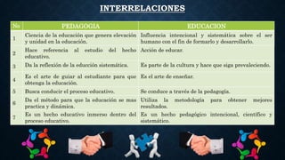 INTERRELACIONES
No PEDAGOGIA EDUCACION
1
Ciencia de la educación que genera elevación
y unidad en la educación.
Influencia intencional y sistemática sobre el ser
humano con el fin de formarlo y desarrollarlo.
2
Hace referencia al estudio del hecho
educativo.
Acción de educar.
3 Da la reflexión de la educción sistemática. Es parte de la cultura y hace que siga prevaleciendo.
4
Es el arte de guiar al estudiante para que
obtenga la educación.
Es el arte de enseñar.
5 Busca conducir el proceso educativo. Se conduce a través de la pedagogía.
6
Da el método para que la educación se mas
practica y dinámica.
Utiliza la metodología para obtener mejores
resultados.
7
Es un hecho educativo inmerso dentro del
proceso educativo.
Es un hecho pedagógico intencional, científico y
sistemático.
 