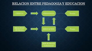 REALIDAD
HUMANA
CIENCIA
SER HUMANO
(substancia)
EDUCACION
PEDAGOGIA
Praxis
Teorías
RELACION ENTRE PEDAGOGIA Y EDUCACION
 