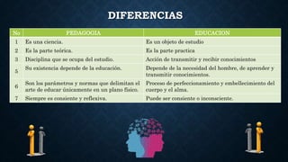 DIFERENCIAS
No PEDAGOGIA EDUCACION
1 Es una ciencia. Es un objeto de estudio
2 Es la parte teórica. Es la parte practica
3 Disciplina que se ocupa del estudio. Acción de transmitir y recibir conocimientos
5
Su existencia depende de la educación. Depende de la necesidad del hombre, de aprender y
transmitir conocimientos.
6
Son los parámetros y normas que delimitan el
arte de educar únicamente en un plano físico.
Proceso de perfeccionamiento y embellecimiento del
cuerpo y el alma.
7 Siempre es consiente y reflexiva. Puede ser consiente o inconsciente.
 