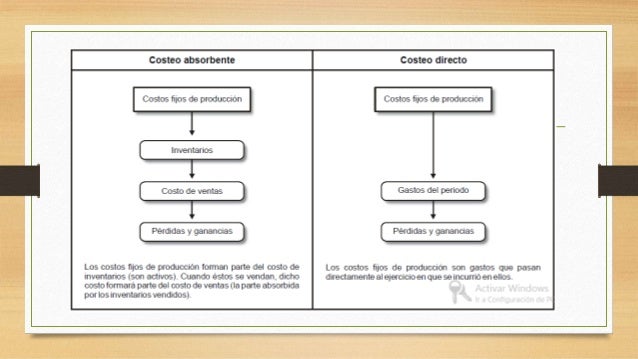 Conceptos y diferencias del costeo directo y costeo absorbente