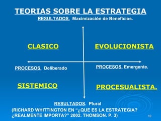RESULTADOS.   Maximización de Beneficios. RESULTADOS .  Plural PROCESOS.   Deliberado PROCESOS.  Emergente. CLASICO EVOLUCIONISTA SISTEMICO PROCESUALISTA. TEORIAS SOBRE LA ESTRATEGIA (RICHARD WHITTINGTON EN “¿QUE ES LA ESTRATEGIA? ¿REALMENTE IMPORTA?” 2002. THOMSON. P. 3) 