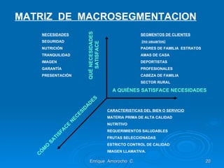 MATRIZ  DE  MACROSEGMENTACION Enrique  Amorocho  C. QUÉ NECESIDADES  SATISFACE A QUIÉNES SATISFACE NECESIDADES CÓMO SATISFACE NECESIDADES NECESIDADES SEGURIDAD NUTRICIÓN TRANQUILIDAD IMAGEN GARANTÍA PRESENTACIÓN SEGMENTOS DE CLIENTES (no usuarios) PADRES DE FAMILIA  ESTRATOS AMAS DE CASA DEPORTISTAS PROFESIONALES CABEZA DE FAMILIA SECTOR RURAL CARACTERISTICAS DEL BIEN O SERVICIO MATERIA PRIMA DE ALTA CALIDAD NUTRITIVO REQUERIMIENTOS SALUDABLES FRUTAS SELECCIONADAS ESTRICTO CONTROL DE CALIDAD IMAGEN LLAMATIVA. 