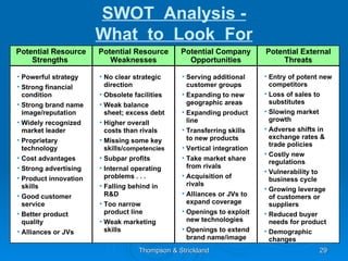 Thompson & Strickland SWOT  Analysis - What  to  Look  For Potential Resource Strengths  Potential Resource Weaknesses Potential Company Opportunities Potential External Threats Powerful strategy Strong financial  condition Strong brand name image/reputation Widely recognized market leader Proprietary technology Cost advantages Strong advertising Product innovation skills Good customer service Better product quality Alliances or JVs No clear strategic direction Obsolete facilities Weak balance sheet; excess debt Higher overall costs than rivals Missing some key skills/ competencies Subpar profits  Internal operating problems . . . Falling behind in R&D Too narrow  product line Weak marketing skills Serving additional customer groups Expanding to new geographic areas Expanding product line Transferring skills to new products Vertical integration Take market share from rivals Acquisition of rivals Alliances or JVs to expand coverage Openings to exploit new technologies Openings to extend brand name/image Entry of potent new competitors Loss of sales to substitutes Slowing market growth Adverse shifts in exchange rates & trade policies Costly new regulations Vulnerability to business cycle Growing leverage of customers or suppliers Reduced buyer needs for product Demographic changes 