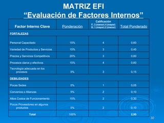 MATRIZ EFI “Evaluación de Factores Internos” Factor Interno Clave Ponderación Calificación F: 3 (menor) 4 (mayor) D: 1 (mayor) 2 (menor) Total Ponderado FORTALEZAS       Personal Capacitado 15% 4 0,60 Variedad de Productos y Servicios 15% 3 0,45 Precios y Servicios Competitivos 20% 3 0,60 Procesos claros y efectivos 15% 4 0,60 Tecnología adecuada en los procesos 5% 3 0,15 DEBILIDADES     Pocas Sedes 5% 1 0,05 Convenios o Alianzas 5% 2 0,10 Altos Costos de Funcionamiento 15% 2 0,30 Pocos Proveedores en algunos productos 5% 2 0,10 Total 100%   2,95 